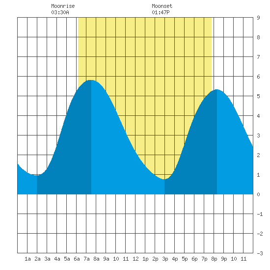 Edgemoor tide chart for Tuesday, April 22, 2025