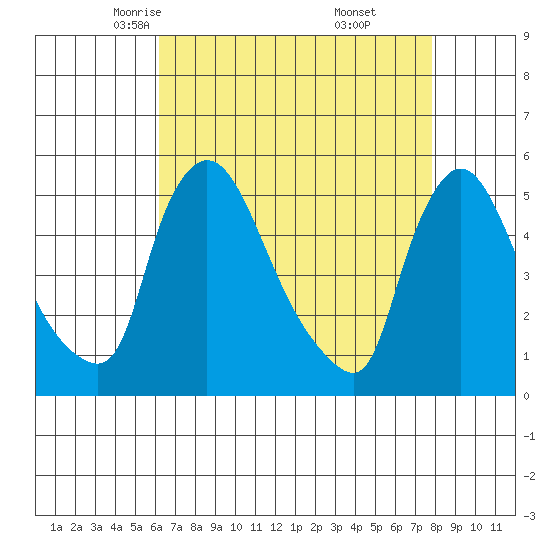 Edgemoor tide chart for Wednesday, April 23, 2025