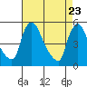 Edgemoor tide chart for Wednesday, April 23, 2025
