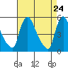 Edgemoor tide chart for Thursday, April 24, 2025