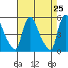 Edgemoor tide chart for Friday, April 25, 2025