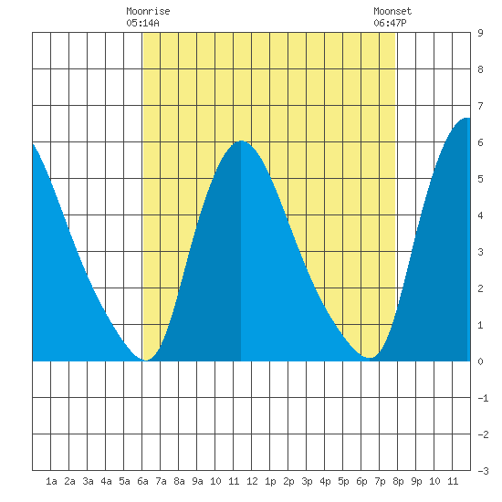 Edgemoor tide chart for Saturday, April 26, 2025