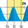 Edgemoor tide chart for Saturday, April 26, 2025