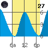 Edgemoor tide chart for Sunday, April 27, 2025