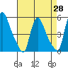 Edgemoor tide chart for Monday, April 28, 2025
