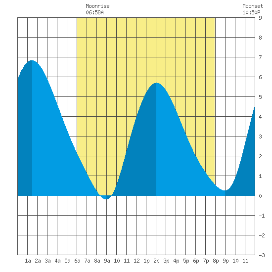 Edgemoor tide chart for Tuesday, April 29, 2025