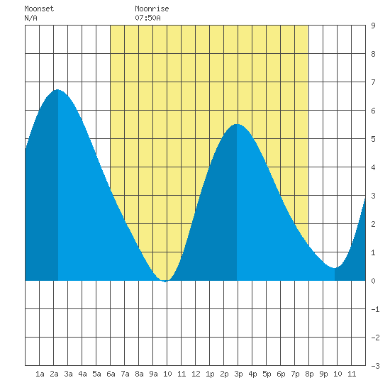 Edgemoor tide chart for Wednesday, April 30, 2025