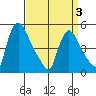 Edgemoor tide chart for Thursday, April 3, 2025