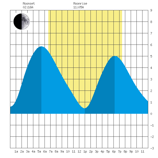 Edgemoor tide chart for Friday, April 4, 2025