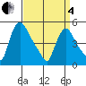 Edgemoor tide chart for Friday, April 4, 2025