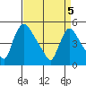 Edgemoor tide chart for Saturday, April 5, 2025