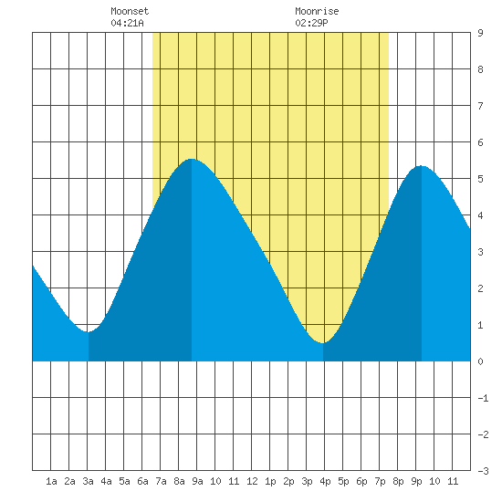 Edgemoor tide chart for Monday, April 7, 2025