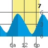 Edgemoor tide chart for Monday, April 7, 2025