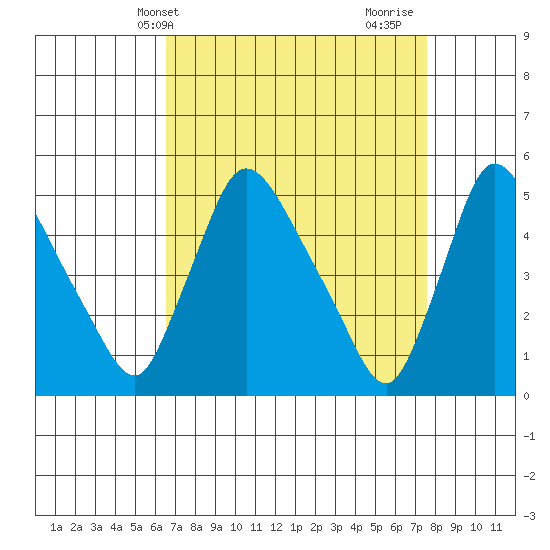 Edgemoor tide chart for Wednesday, April 9, 2025