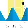 Edgemoor tide chart for Wednesday, April 9, 2025