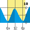 Edgemoor tide chart for Saturday, May 10, 2025
