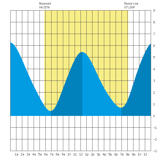 Edgemoor tide chart for Sunday, May 11, 2025