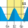 Edgemoor tide chart for Sunday, May 11, 2025