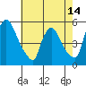 Edgemoor tide chart for Wednesday, May 14, 2025
