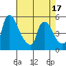 Edgemoor tide chart for Saturday, May 17, 2025