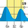 Edgemoor tide chart for Monday, May 19, 2025