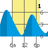Edgemoor tide chart for Thursday, May 1, 2025
