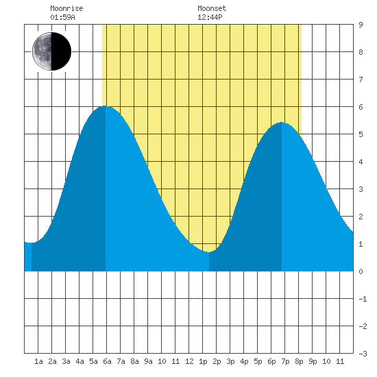 Edgemoor tide chart for Tuesday, May 20, 2025