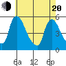 Edgemoor tide chart for Tuesday, May 20, 2025