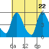 Edgemoor tide chart for Thursday, May 22, 2025