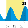 Edgemoor tide chart for Friday, May 23, 2025