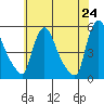 Edgemoor tide chart for Saturday, May 24, 2025