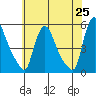 Edgemoor tide chart for Sunday, May 25, 2025