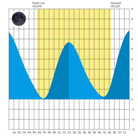 Edgemoor tide chart for Monday, May 26, 2025