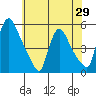 Edgemoor tide chart for Thursday, May 29, 2025