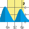 Edgemoor tide chart for Friday, May 2, 2025