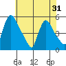 Edgemoor tide chart for Saturday, May 31, 2025