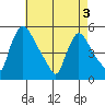 Edgemoor tide chart for Saturday, May 3, 2025