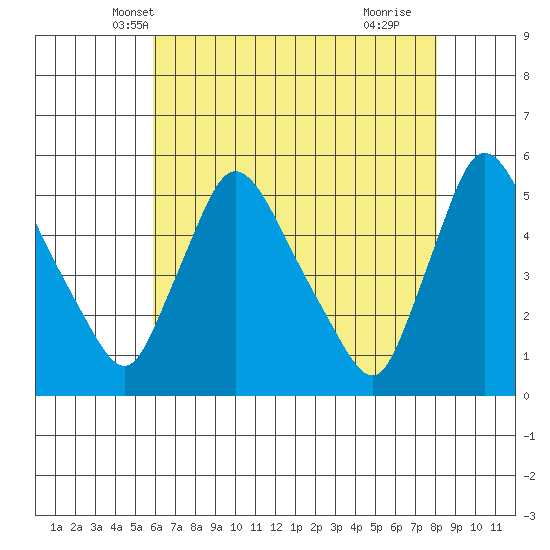 Edgemoor tide chart for Thursday, May 8, 2025