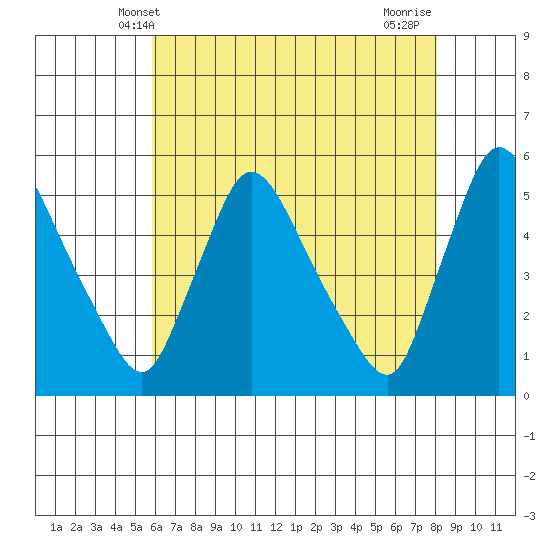 Edgemoor tide chart for Friday, May 9, 2025