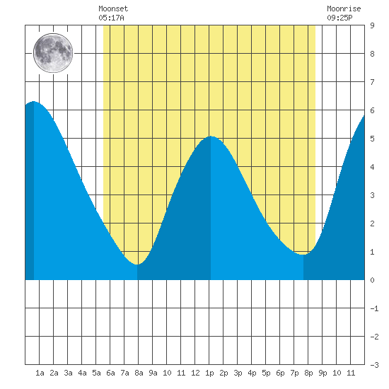 Edgemoor tide chart for Wednesday, June 11, 2025