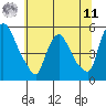 Edgemoor tide chart for Wednesday, June 11, 2025