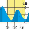 Edgemoor tide chart for Friday, June 13, 2025
