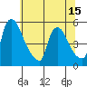 Edgemoor tide chart for Sunday, June 15, 2025