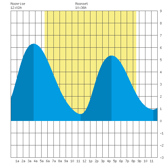 Edgemoor tide chart for Monday, June 16, 2025