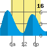 Edgemoor tide chart for Monday, June 16, 2025