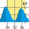 Edgemoor tide chart for Tuesday, June 17, 2025