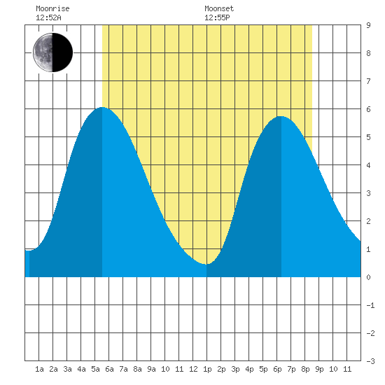 Edgemoor tide chart for Wednesday, June 18, 2025