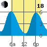 Edgemoor tide chart for Wednesday, June 18, 2025