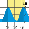 Edgemoor tide chart for Thursday, June 19, 2025