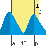 Edgemoor tide chart for Sunday, June 1, 2025